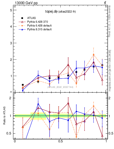 Plot of topej.dphi in 13000 GeV pp collisions