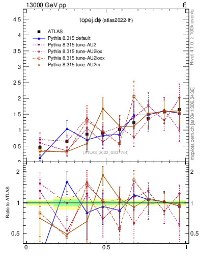 Plot of topej.dphi in 13000 GeV pp collisions
