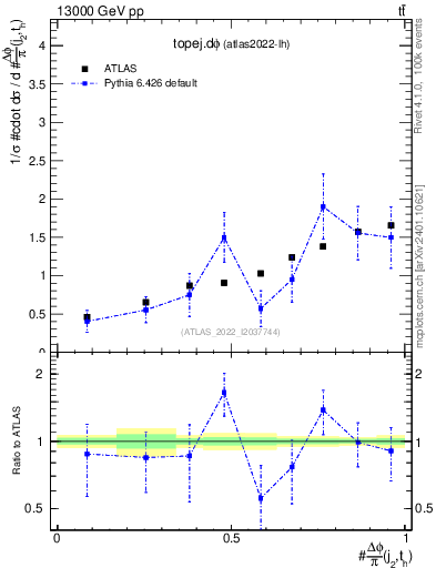 Plot of topej.dphi in 13000 GeV pp collisions
