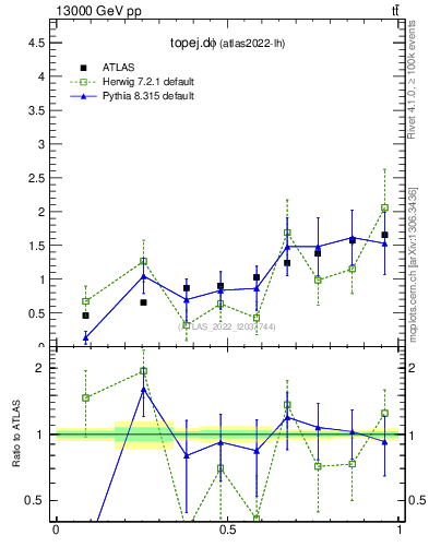 Plot of topej.dphi in 13000 GeV pp collisions