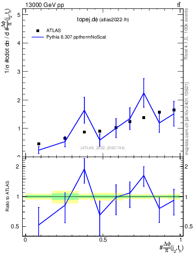 Plot of topej.dphi in 13000 GeV pp collisions