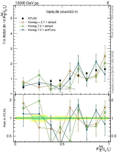 Plot of topej.dphi in 13000 GeV pp collisions