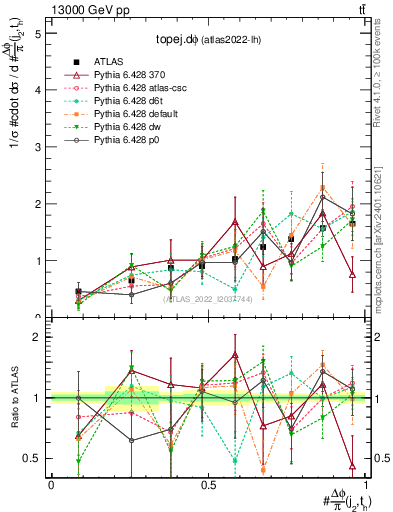 Plot of topej.dphi in 13000 GeV pp collisions
