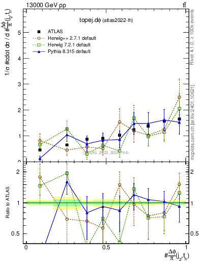 Plot of topej.dphi in 13000 GeV pp collisions