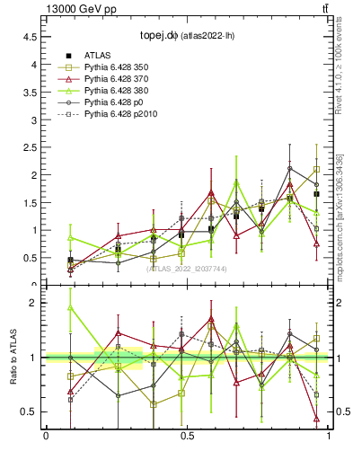 Plot of topej.dphi in 13000 GeV pp collisions