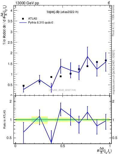 Plot of topej.dphi in 13000 GeV pp collisions