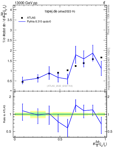 Plot of topej.dphi in 13000 GeV pp collisions