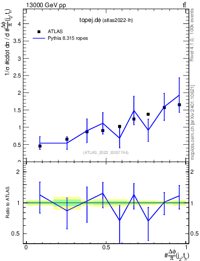 Plot of topej.dphi in 13000 GeV pp collisions