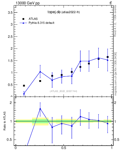 Plot of topej.dphi in 13000 GeV pp collisions