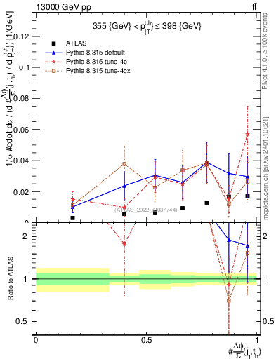 Plot of topej.dphi in 13000 GeV pp collisions