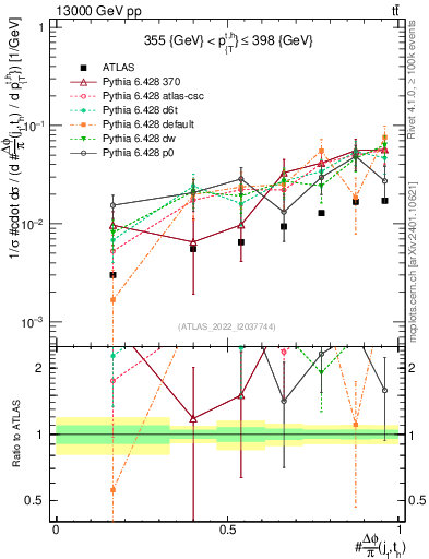 Plot of topej.dphi in 13000 GeV pp collisions