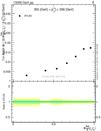 Plot of topej.dphi in 13000 GeV pp collisions