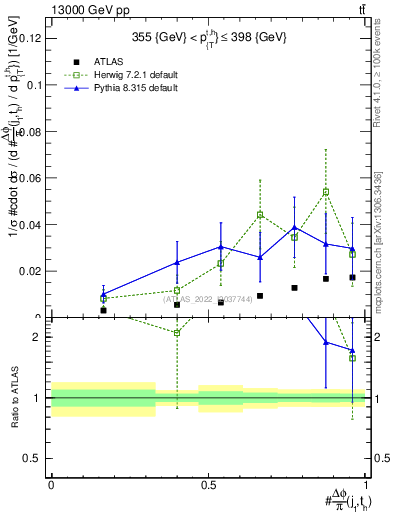Plot of topej.dphi in 13000 GeV pp collisions