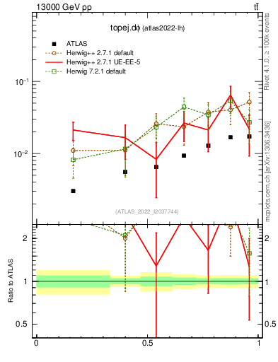 Plot of topej.dphi in 13000 GeV pp collisions