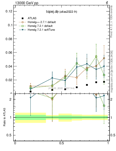 Plot of topej.dphi in 13000 GeV pp collisions