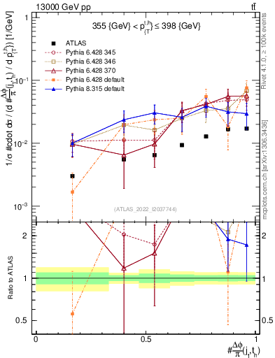 Plot of topej.dphi in 13000 GeV pp collisions