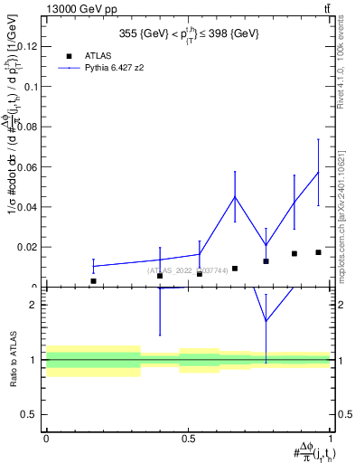 Plot of topej.dphi in 13000 GeV pp collisions