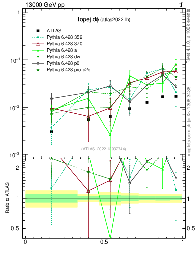 Plot of topej.dphi in 13000 GeV pp collisions