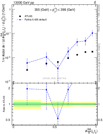 Plot of topej.dphi in 13000 GeV pp collisions