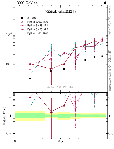 Plot of topej.dphi in 13000 GeV pp collisions