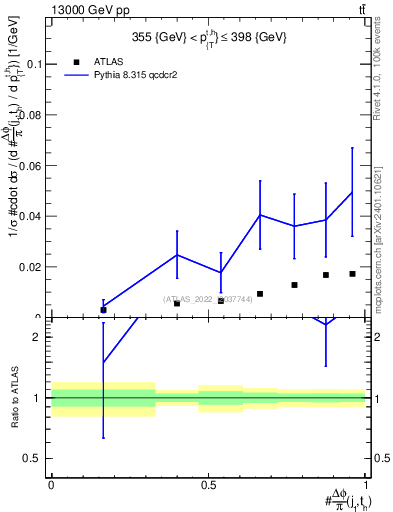 Plot of topej.dphi in 13000 GeV pp collisions