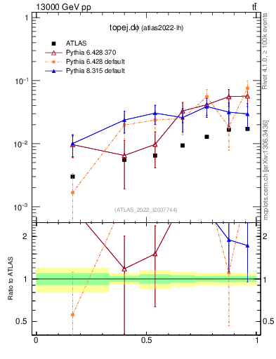 Plot of topej.dphi in 13000 GeV pp collisions