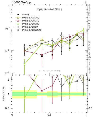 Plot of topej.dphi in 13000 GeV pp collisions
