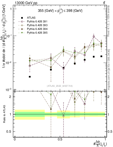 Plot of topej.dphi in 13000 GeV pp collisions