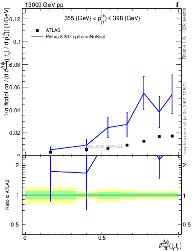 Plot of topej.dphi in 13000 GeV pp collisions