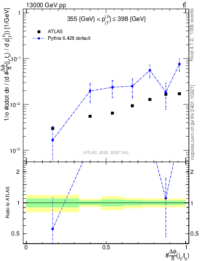 Plot of topej.dphi in 13000 GeV pp collisions