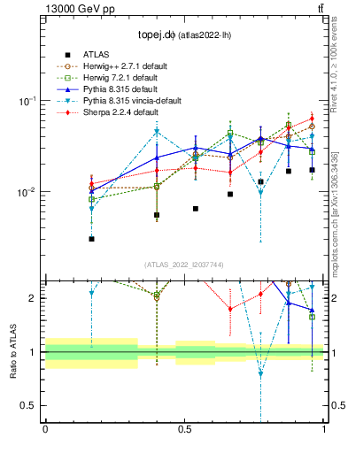 Plot of topej.dphi in 13000 GeV pp collisions