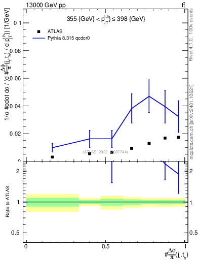 Plot of topej.dphi in 13000 GeV pp collisions