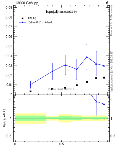 Plot of topej.dphi in 13000 GeV pp collisions