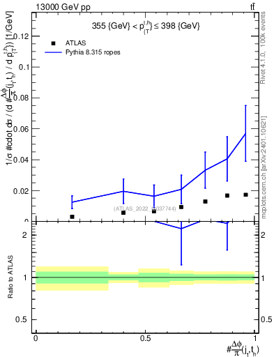 Plot of topej.dphi in 13000 GeV pp collisions
