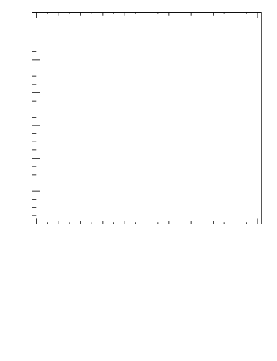 Plot of topej.dphi in 13000 GeV pp collisions