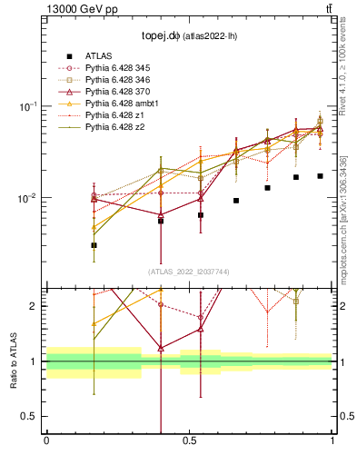 Plot of topej.dphi in 13000 GeV pp collisions