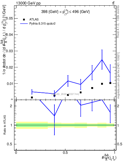 Plot of topej.dphi in 13000 GeV pp collisions