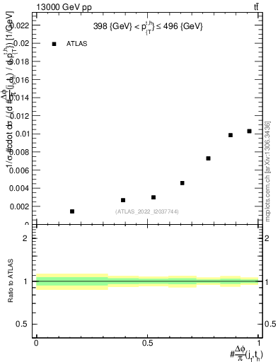 Plot of topej.dphi in 13000 GeV pp collisions