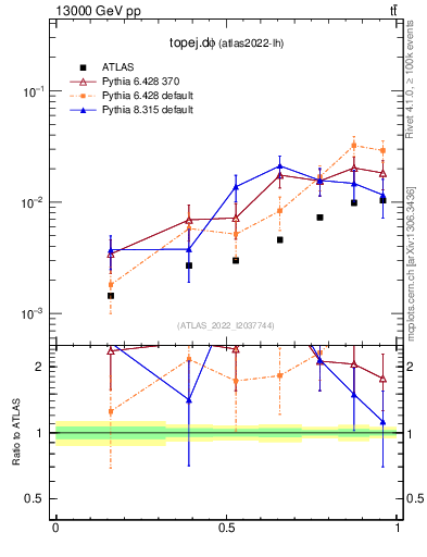 Plot of topej.dphi in 13000 GeV pp collisions