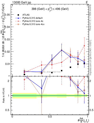 Plot of topej.dphi in 13000 GeV pp collisions