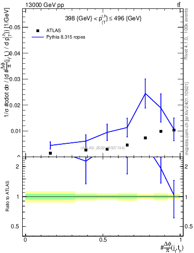 Plot of topej.dphi in 13000 GeV pp collisions