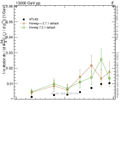 Plot of topej.dphi in 13000 GeV pp collisions