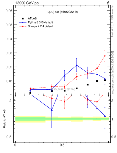 Plot of topej.dphi in 13000 GeV pp collisions