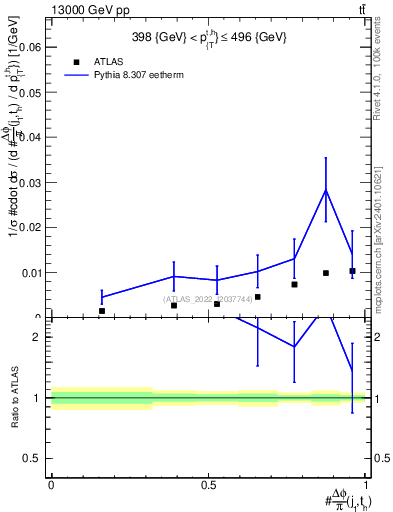 Plot of topej.dphi in 13000 GeV pp collisions