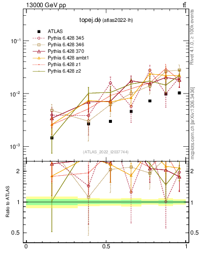 Plot of topej.dphi in 13000 GeV pp collisions