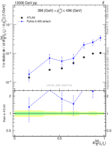 Plot of topej.dphi in 13000 GeV pp collisions