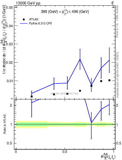 Plot of topej.dphi in 13000 GeV pp collisions