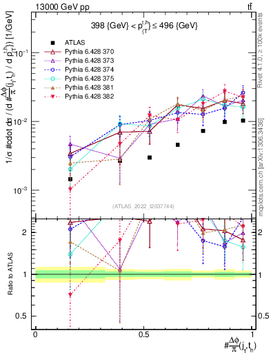 Plot of topej.dphi in 13000 GeV pp collisions
