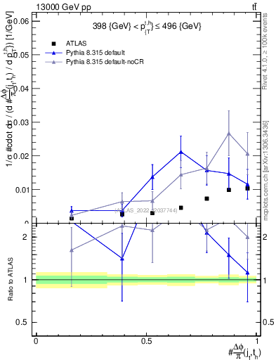 Plot of topej.dphi in 13000 GeV pp collisions
