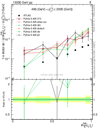 Plot of topej.dphi in 13000 GeV pp collisions